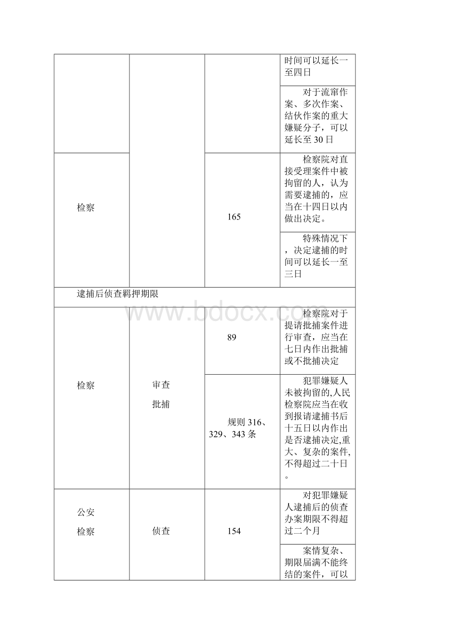 三大诉讼法办案期限一览表.docx_第2页