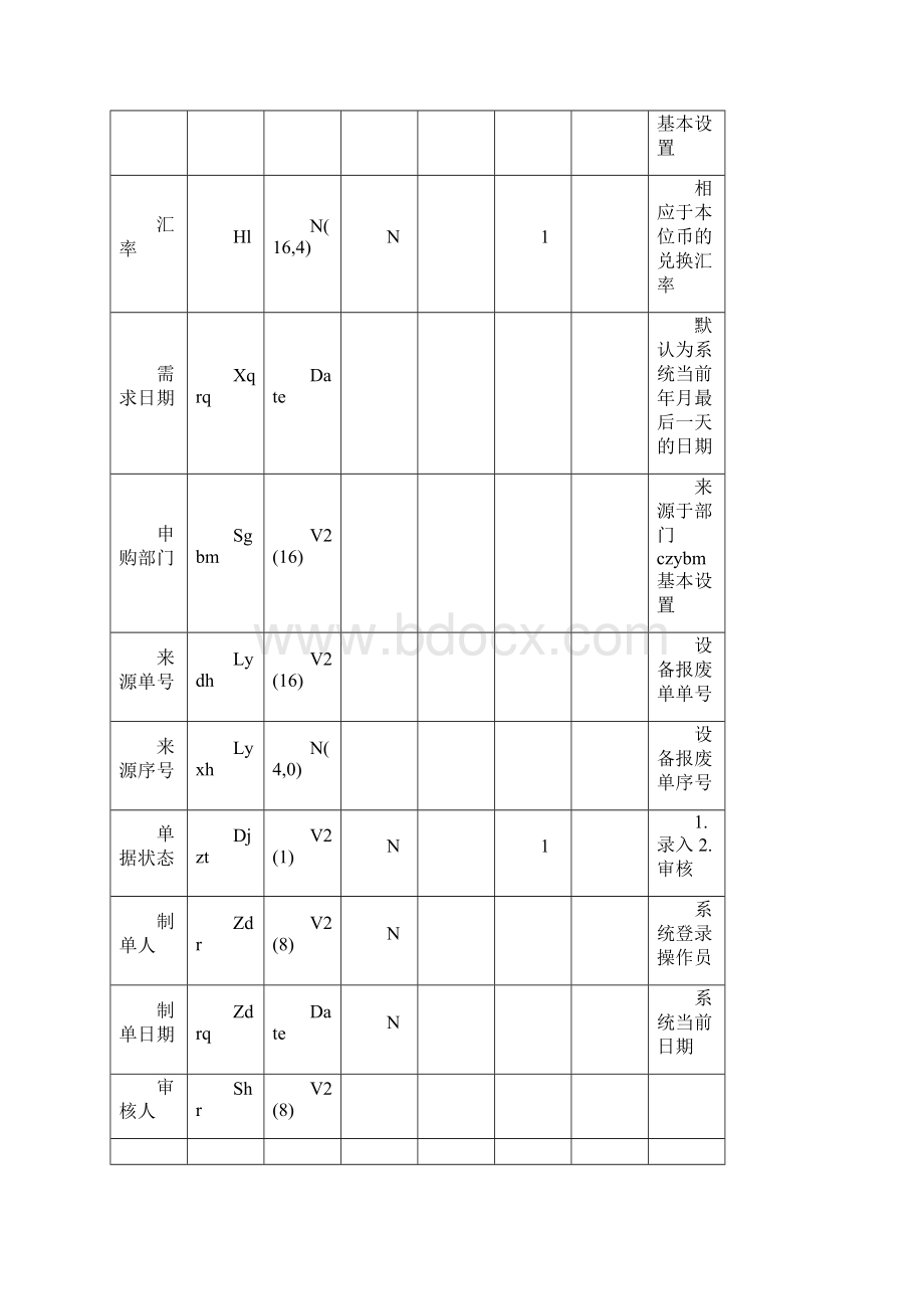 精品供应数据字典.docx_第3页