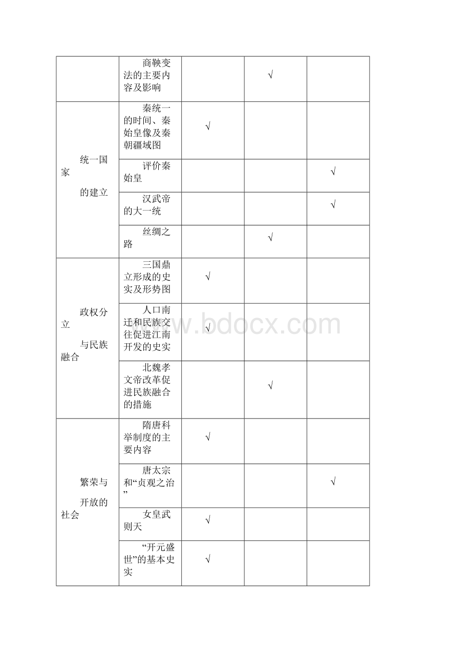 湖南省初中毕业历史学业考试标准.docx_第3页