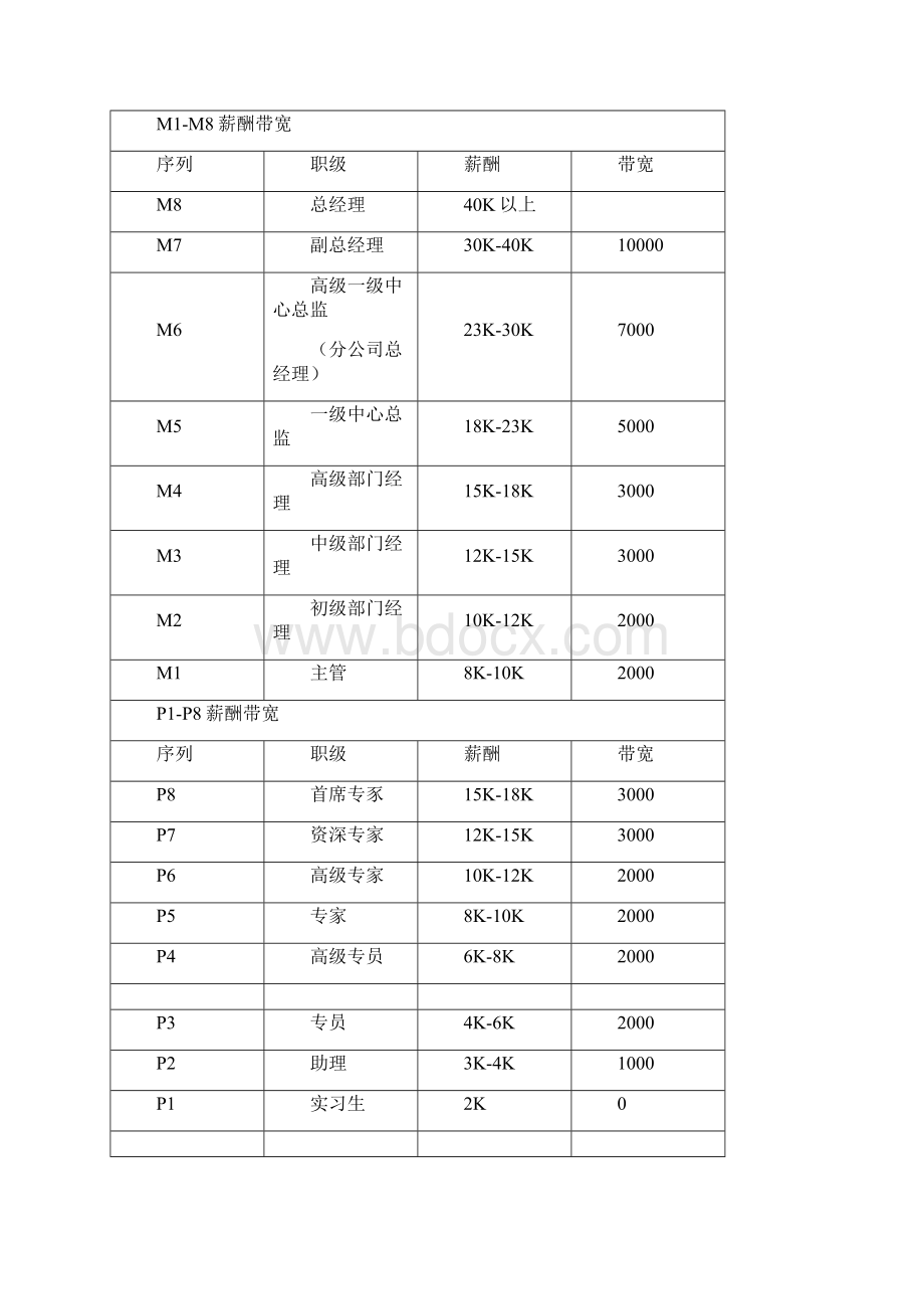 岗位序列职等职级和薪酬管理规定Word格式.docx_第3页