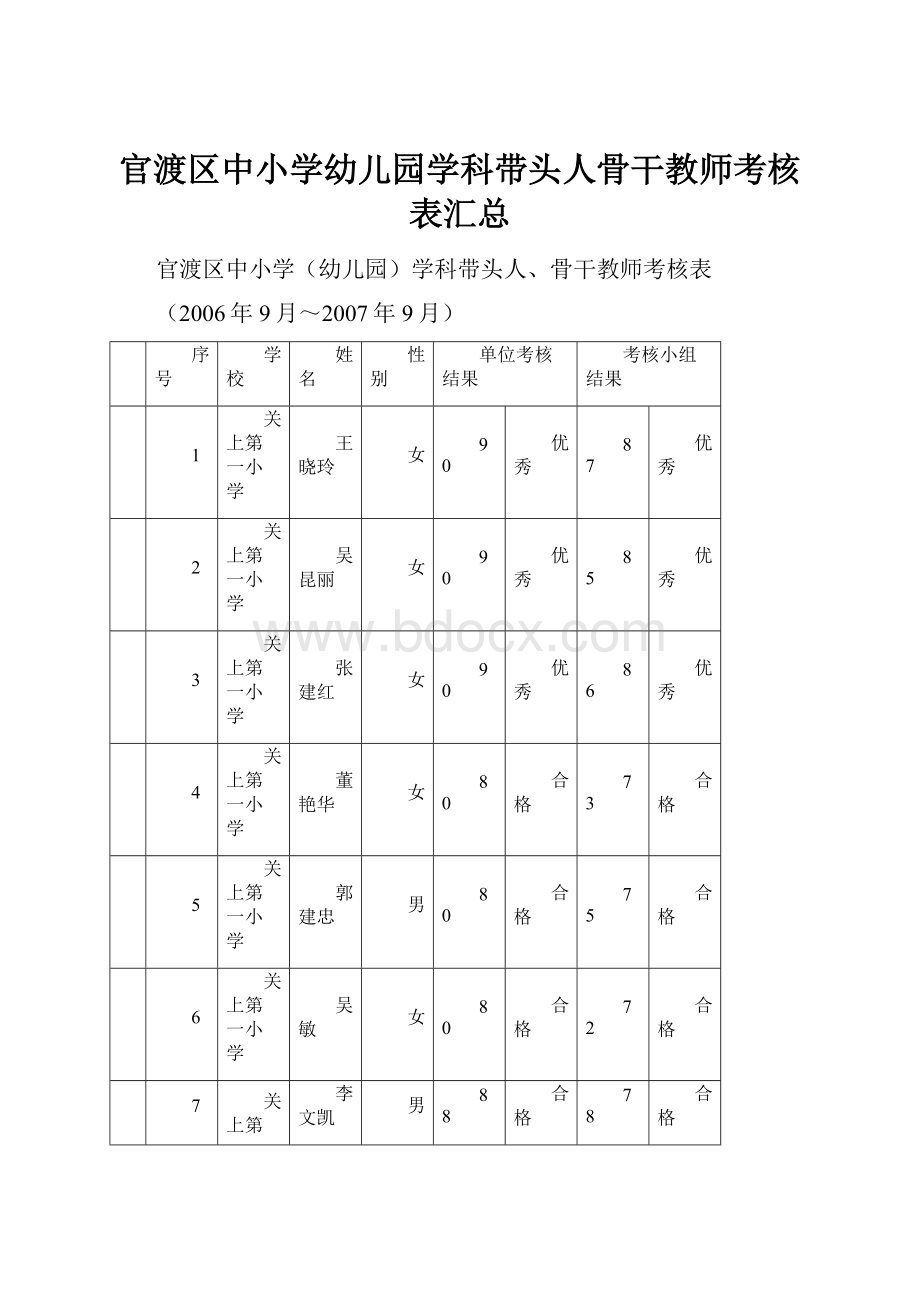 官渡区中小学幼儿园学科带头人骨干教师考核表汇总Word文档下载推荐.docx