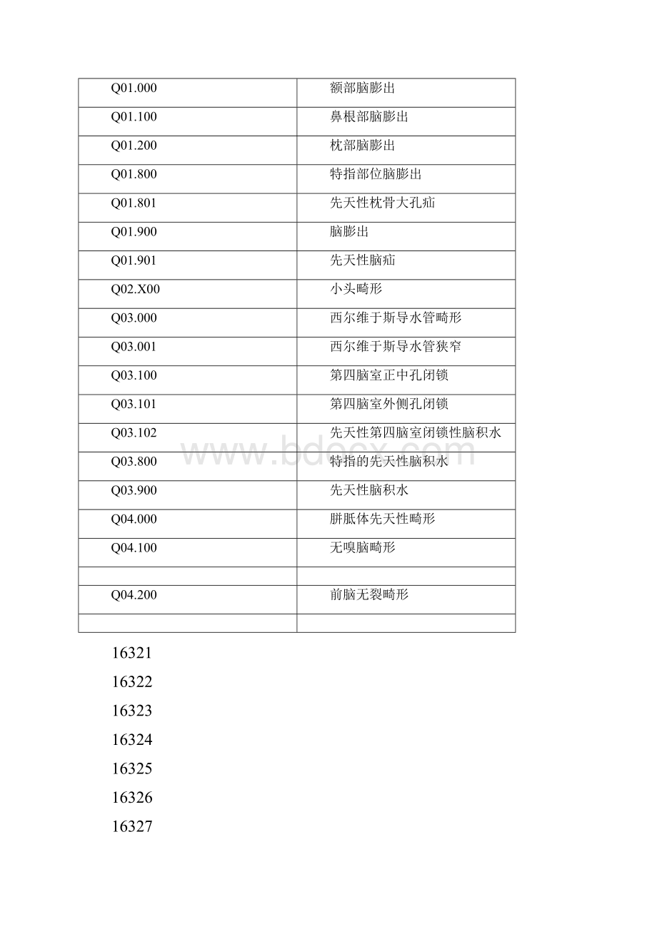 先天性疾病ICD10编码.docx_第2页