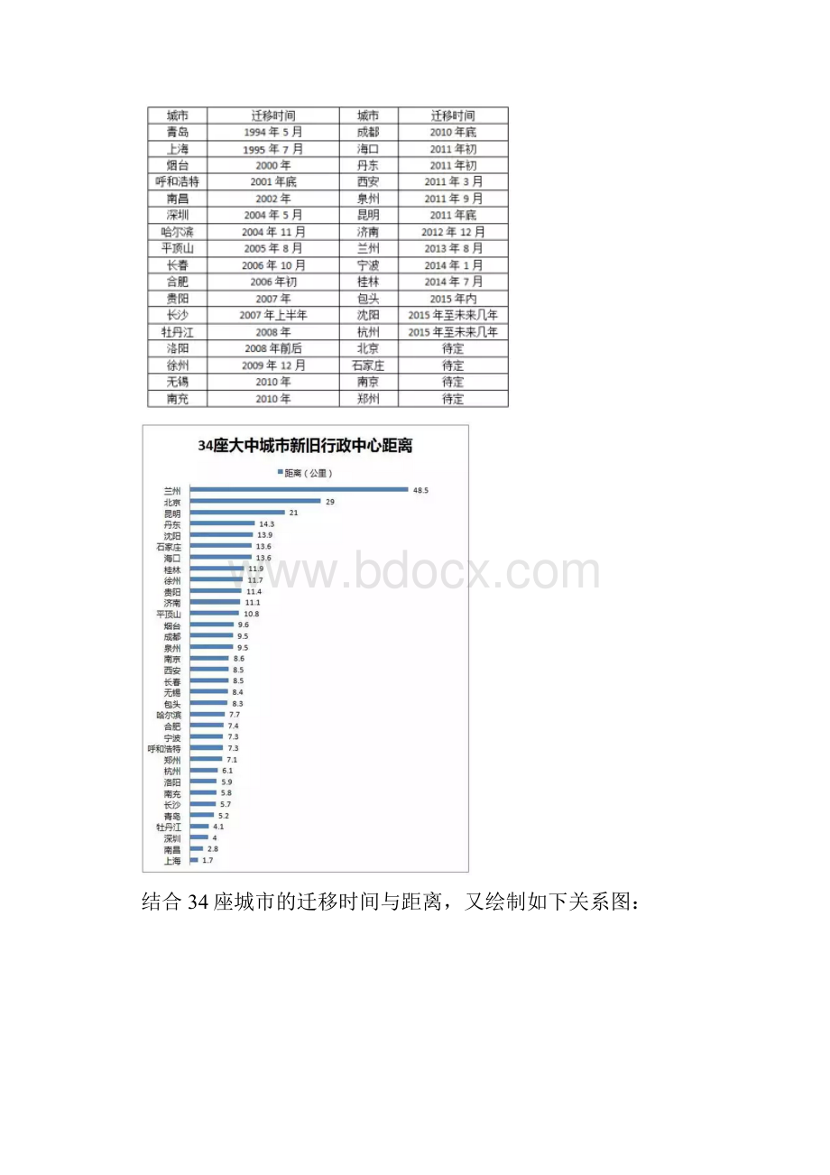 中国城市行政中心迁移情况报告.docx_第3页