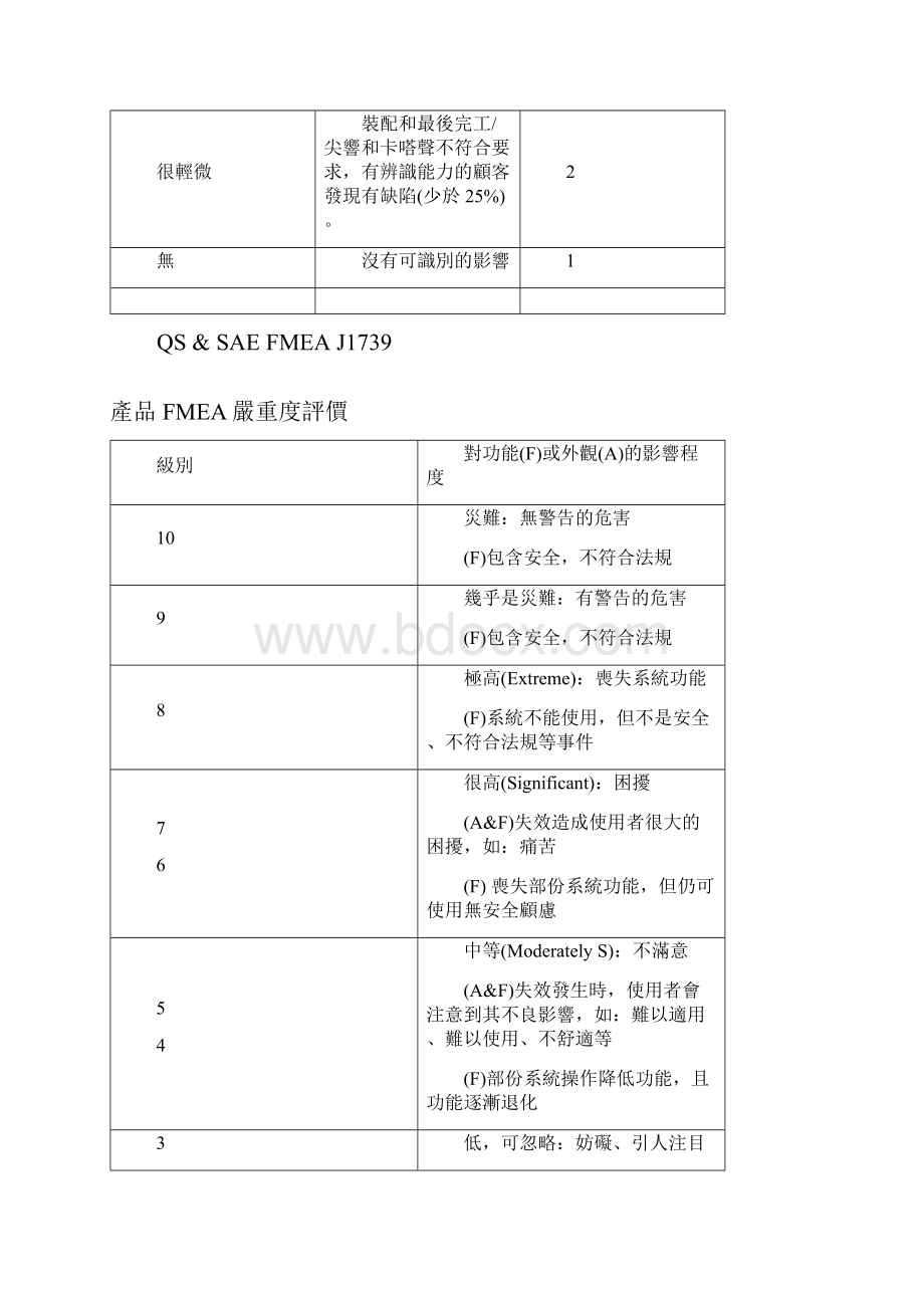 FMEA评价准则Word格式文档下载.docx_第2页