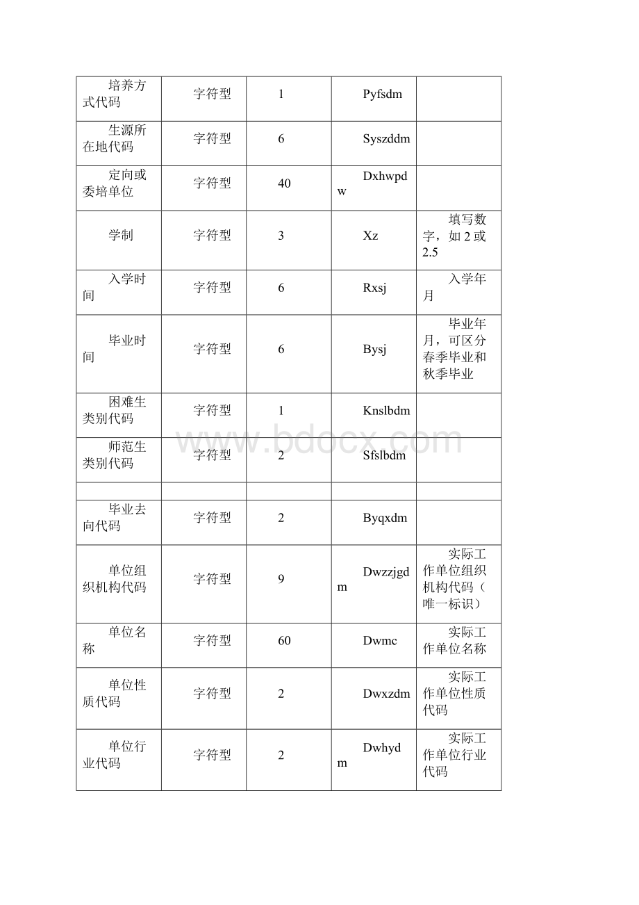 全国普通高校毕业生就业数据库结构及代码标准 2.docx_第2页