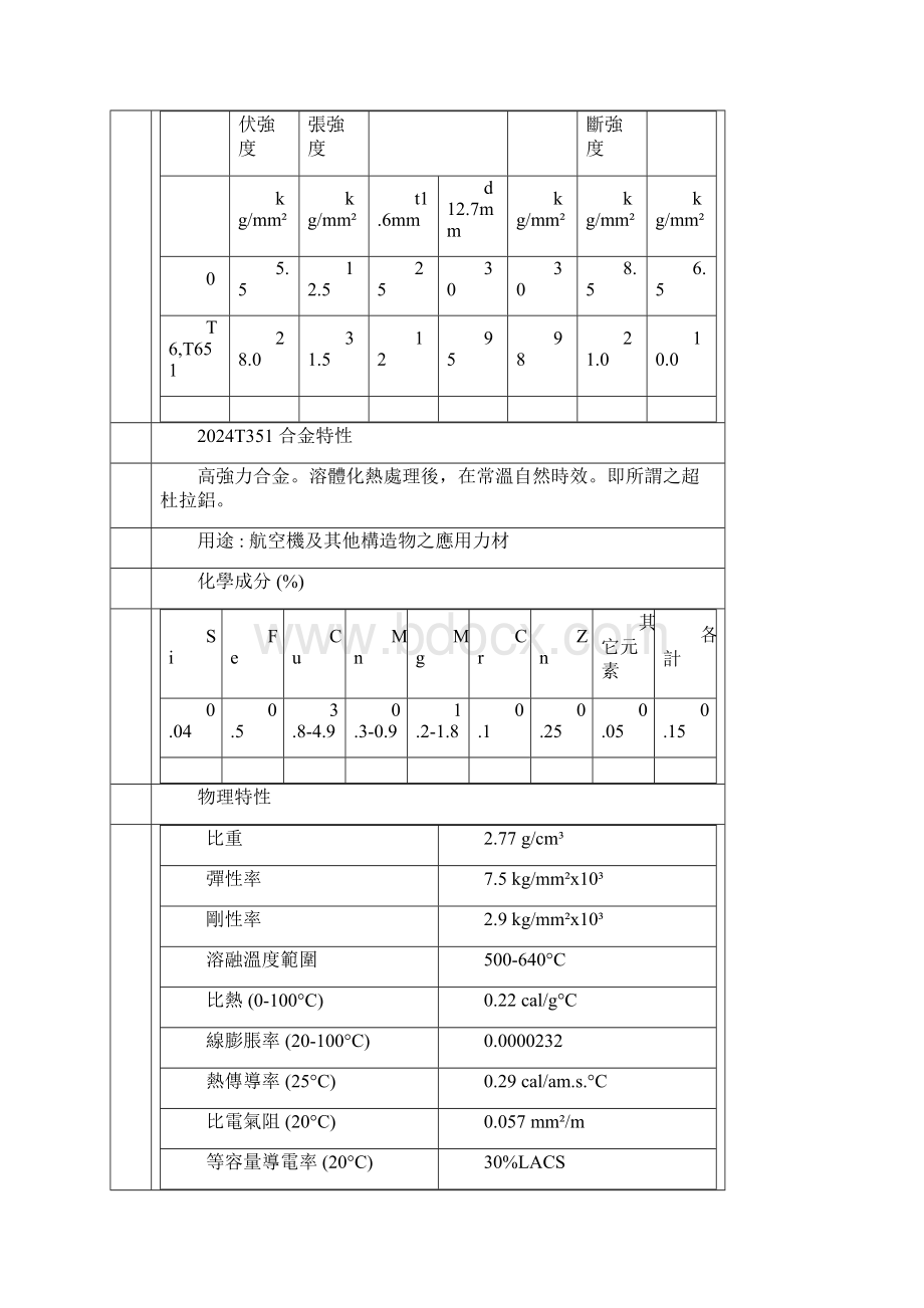 铝合金特性Word下载.docx_第2页