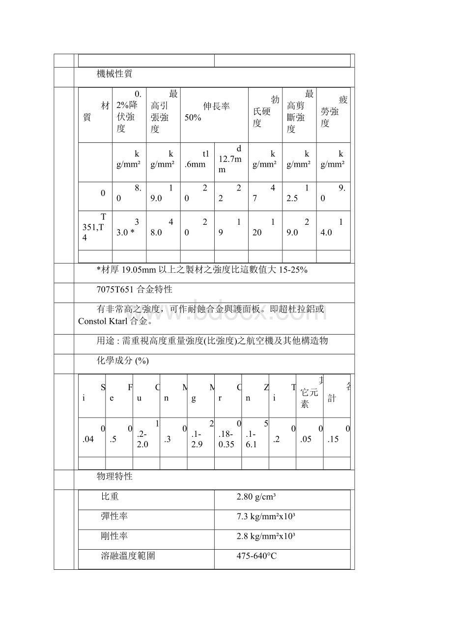 铝合金特性Word下载.docx_第3页