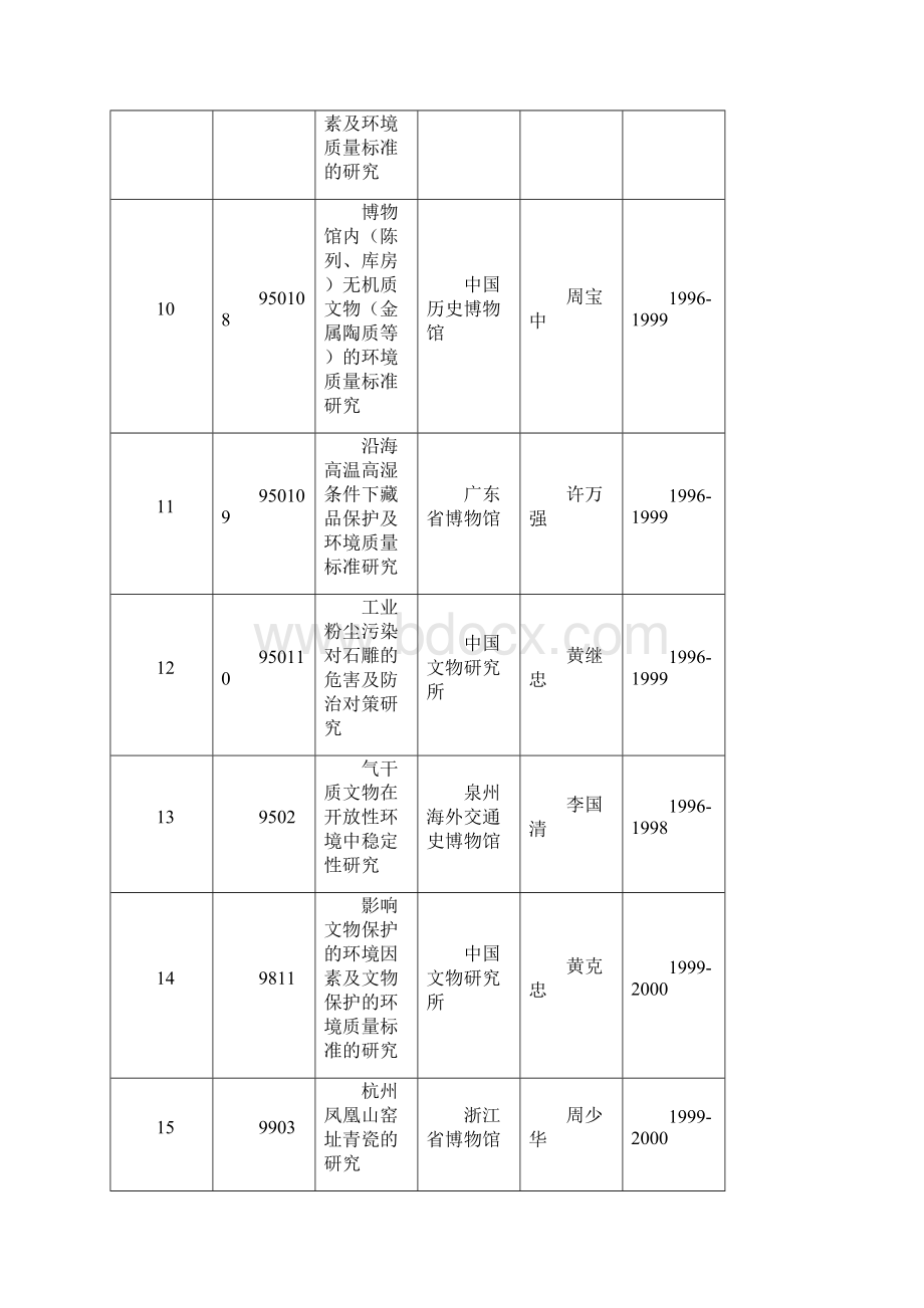 文化遗产保护科学和技术研究课题汇编社会科学处.docx_第3页