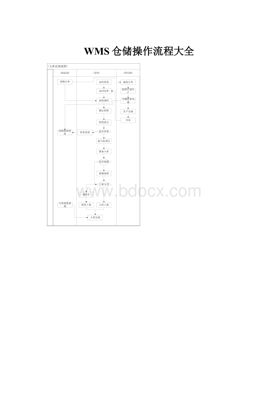 WMS仓储操作流程大全.docx