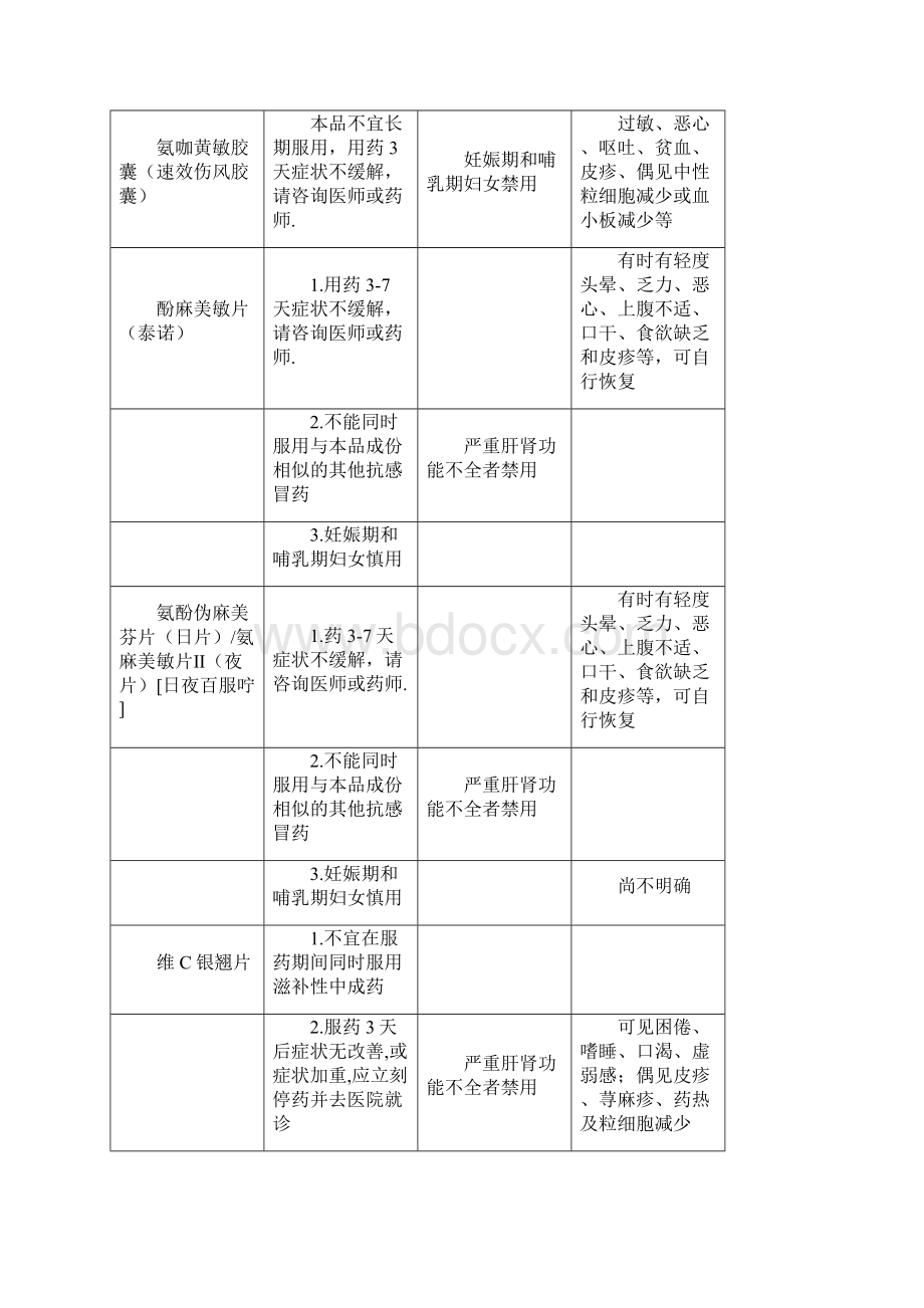 妊娠期和哺乳期慎用药品一览表.docx_第2页