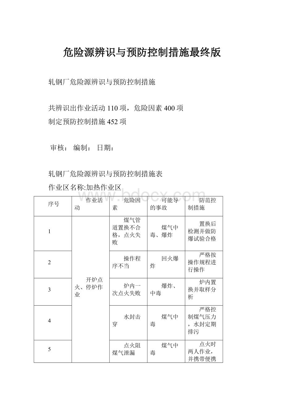 危险源辨识与预防控制措施最终版.docx_第1页