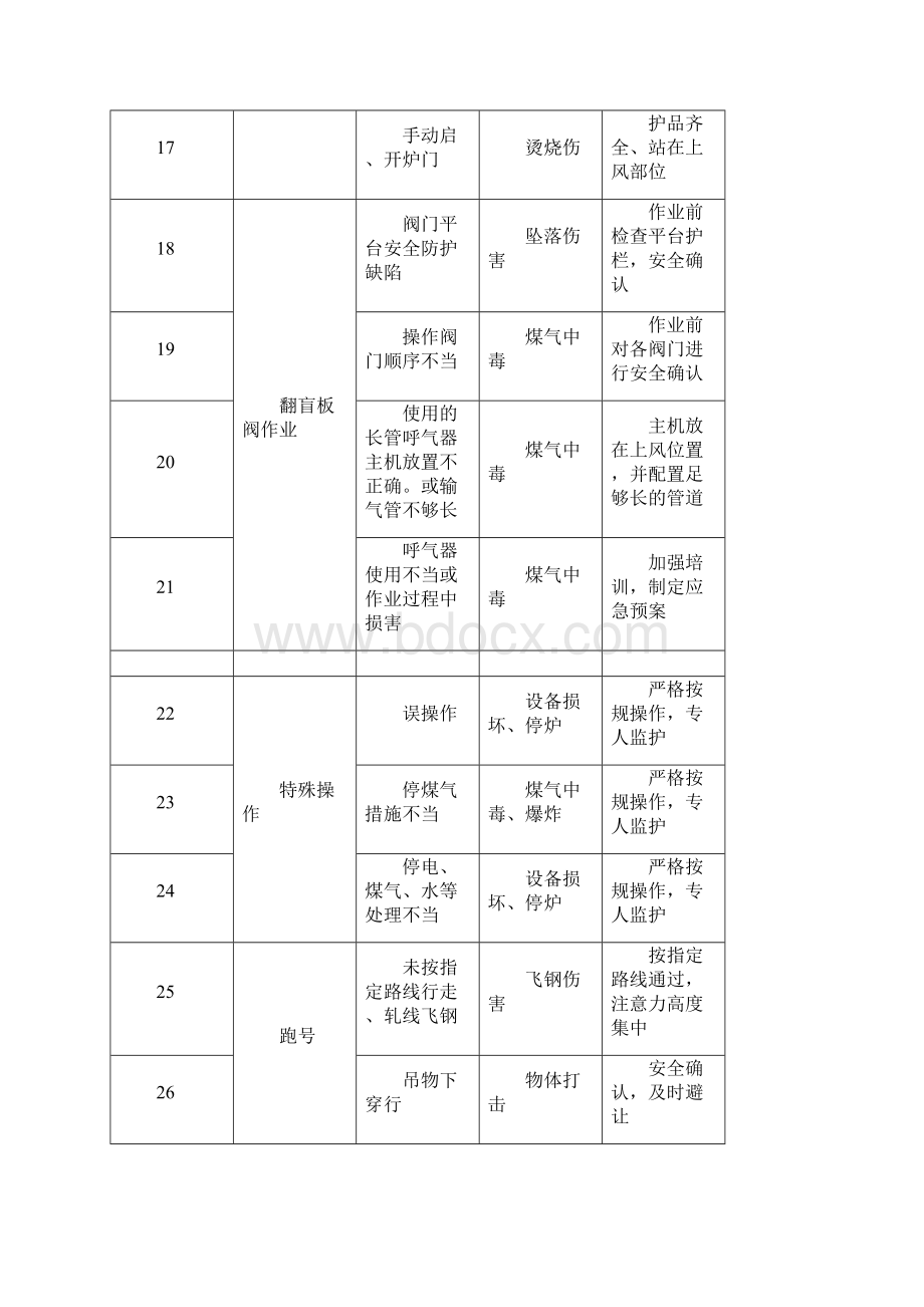 危险源辨识与预防控制措施最终版.docx_第3页