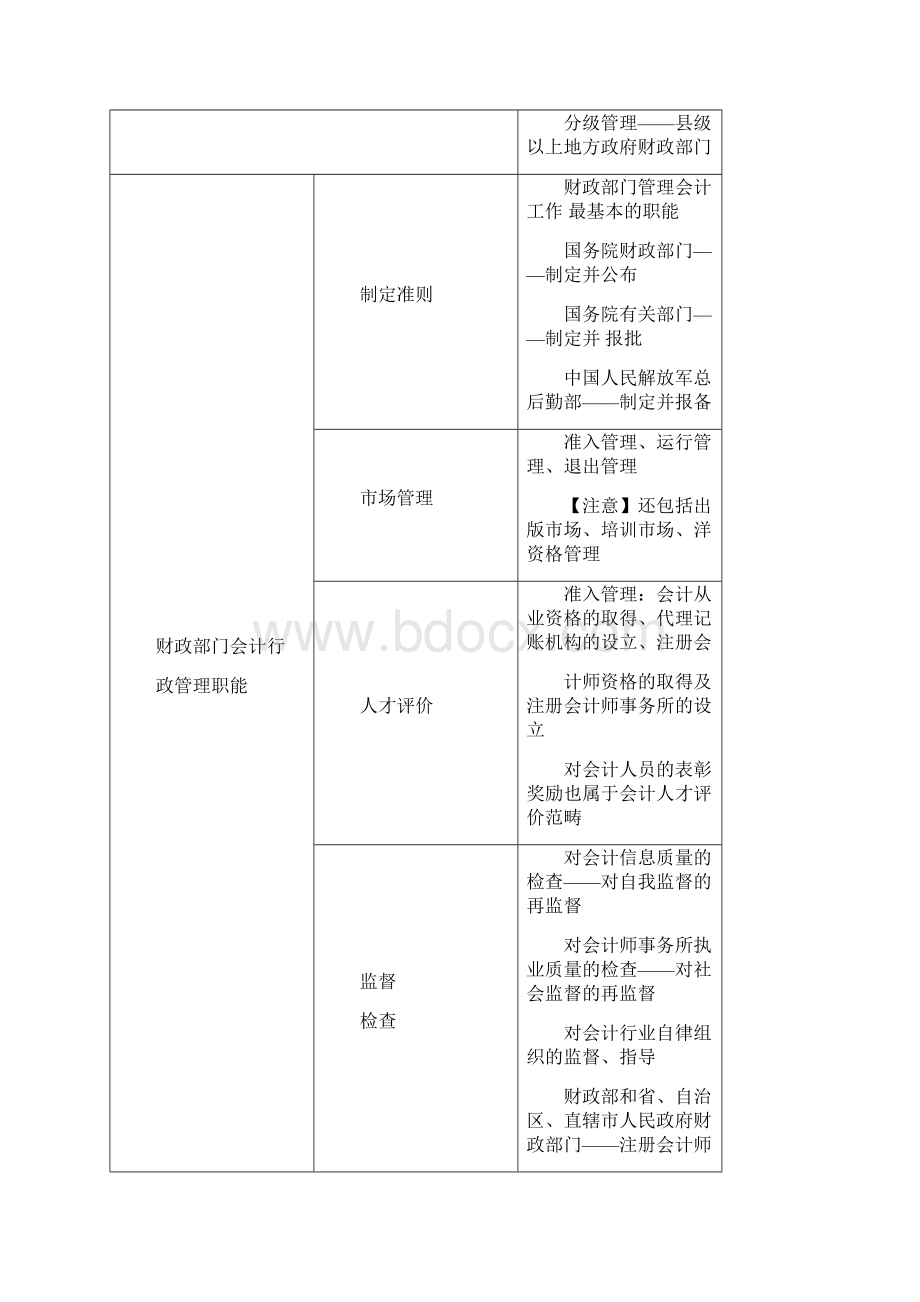 最新会计从业资格证考试财经法规知识总结.docx_第3页