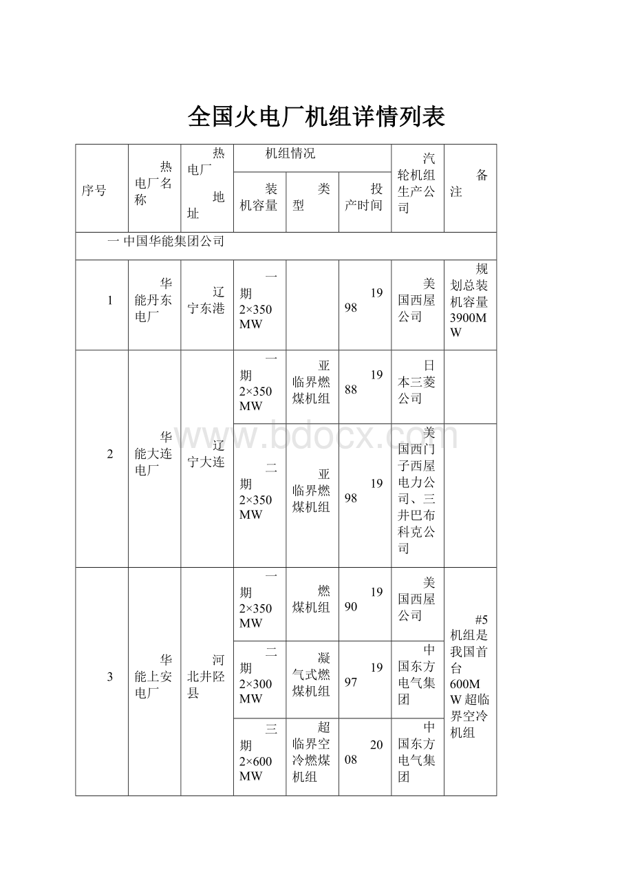 全国火电厂机组详情列表.docx_第1页