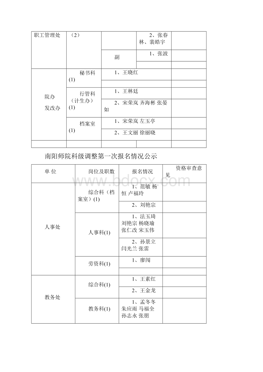 南阳师院科级调整第一次报名情况公示文档格式.docx_第2页