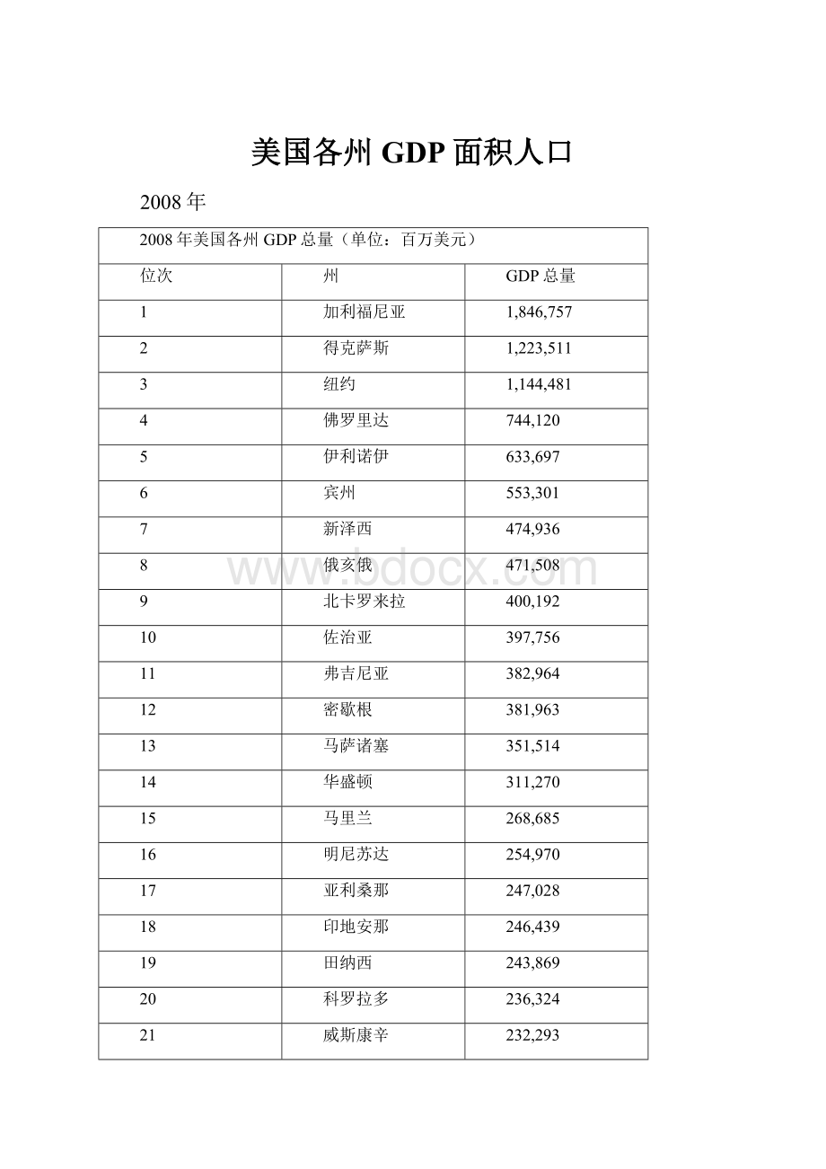 美国各州GDP面积人口文档格式.docx_第1页