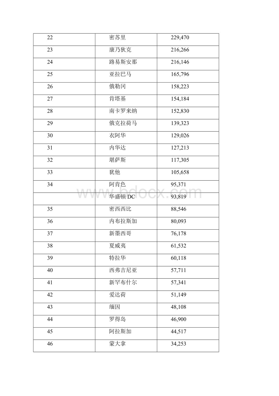 美国各州GDP面积人口.docx_第2页