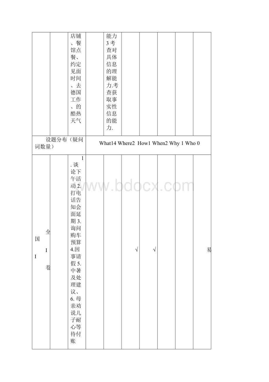 高考英语全国卷双向细目表Word格式文档下载.docx_第2页