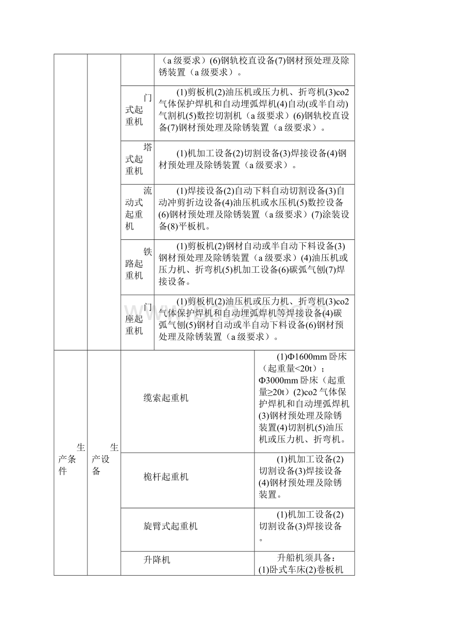 电梯起重设备各级制造许可条件.docx_第3页