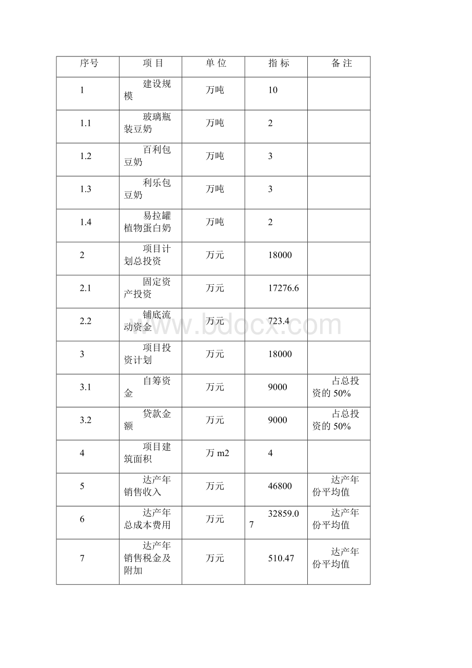 年产十万吨豆奶建设项目可行性研究报告文档格式.docx_第2页