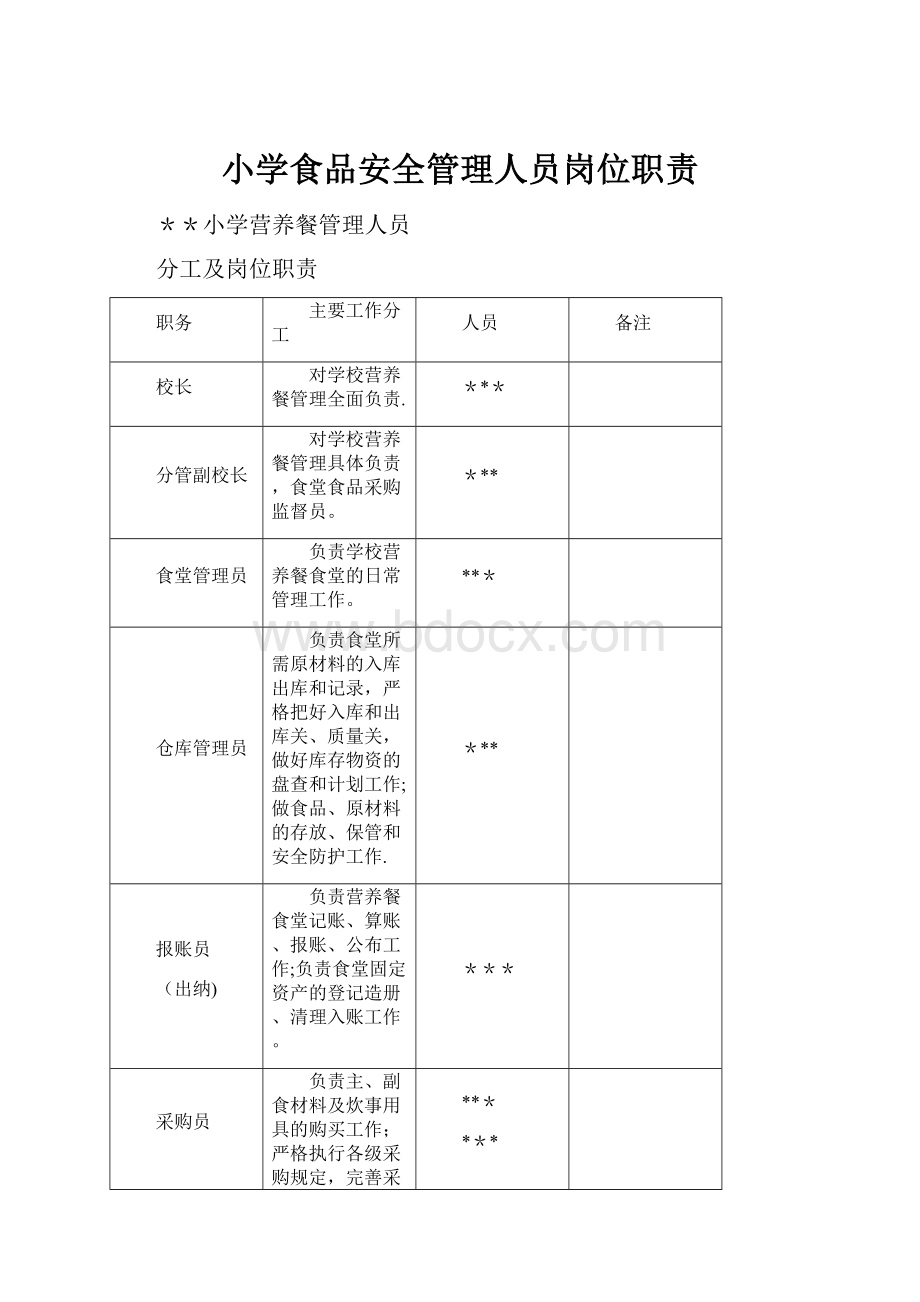 小学食品安全管理人员岗位职责.docx_第1页