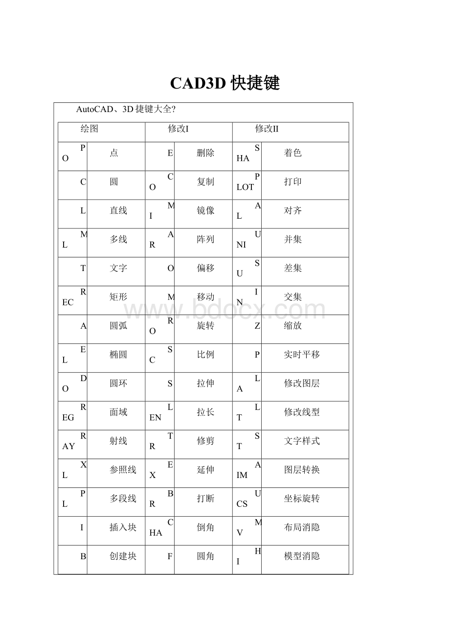 CAD3D快捷键文档格式.docx