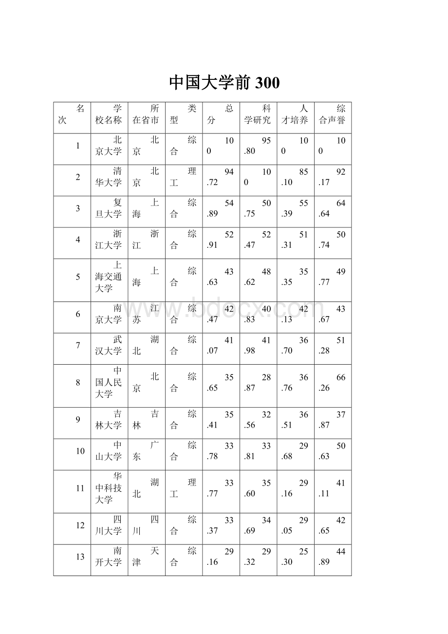 中国大学前300.docx_第1页