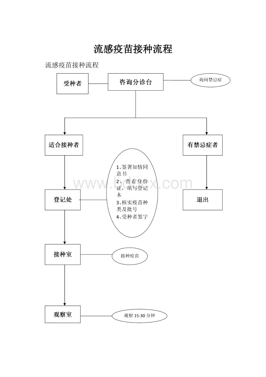 流感疫苗接种流程.docx