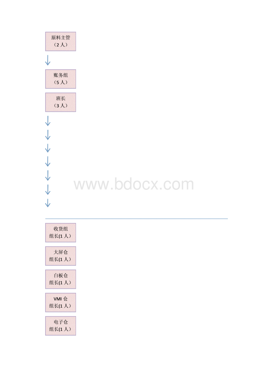 仓储部职责权限.docx_第3页