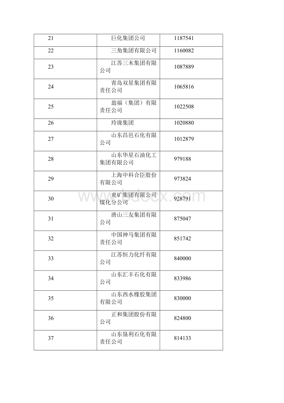 中国化工企业500强排行榜.docx_第3页