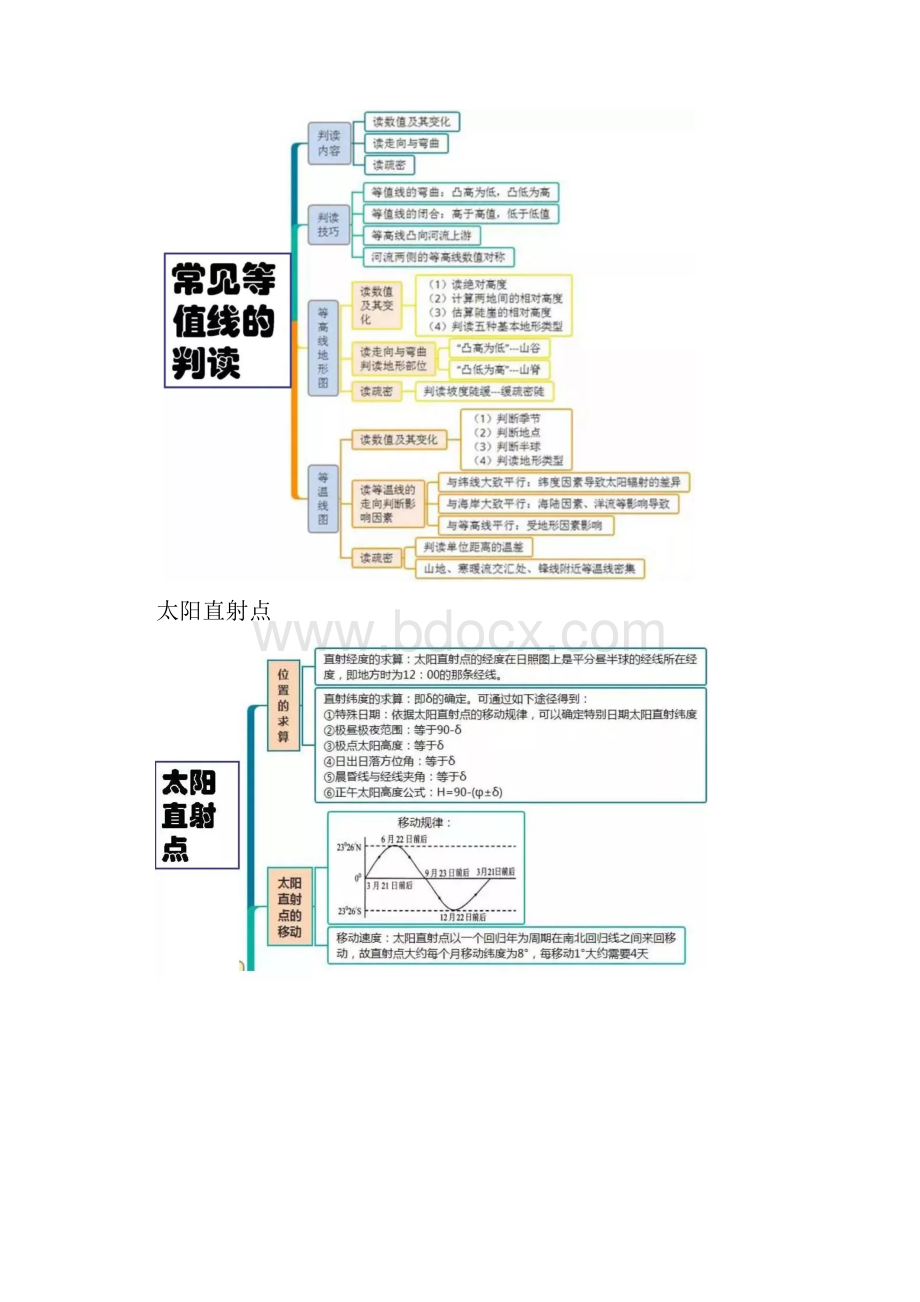 荐高考高中地理必考点全套思维导图.docx_第2页