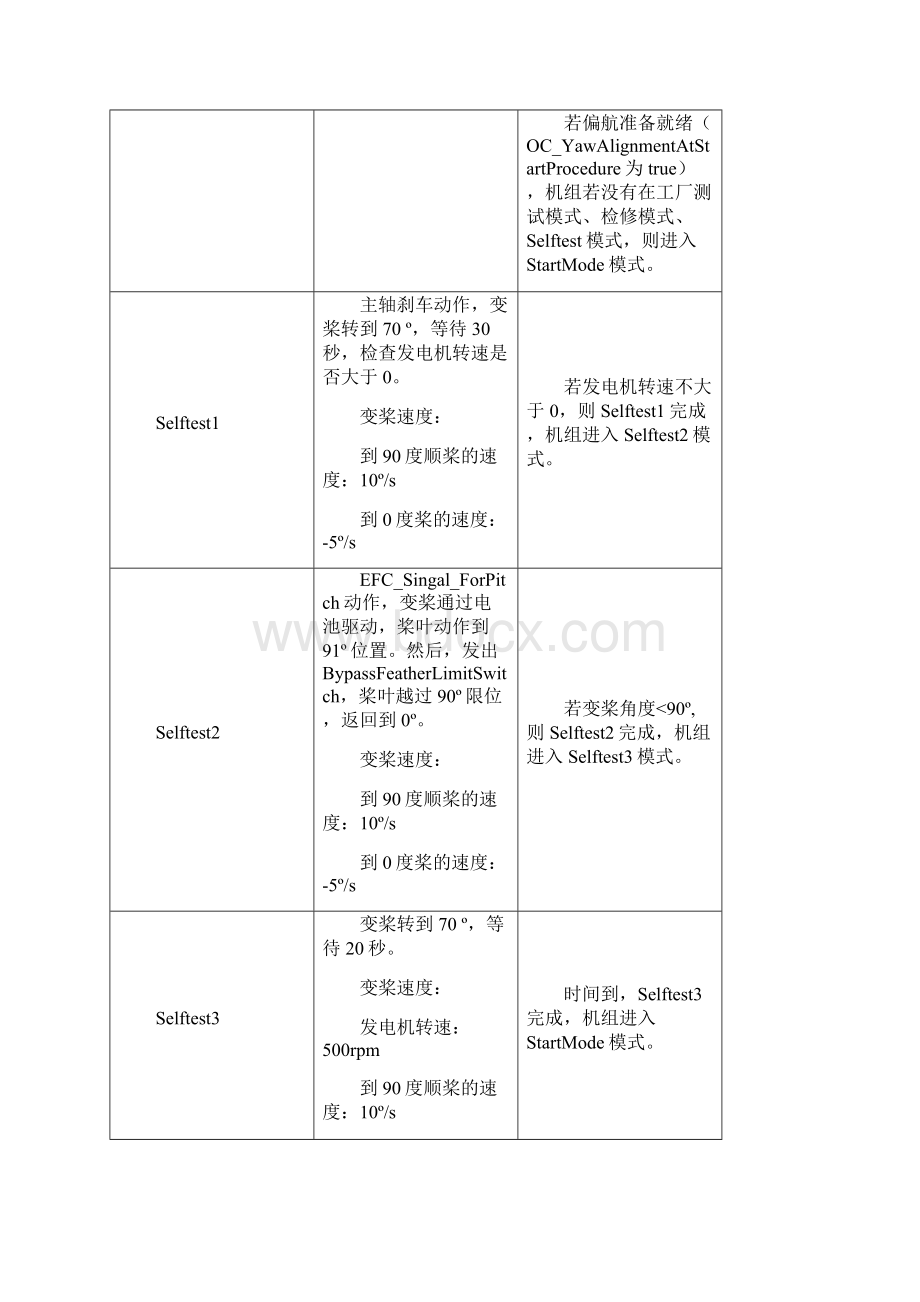 风机运行故障代码手册.docx_第2页