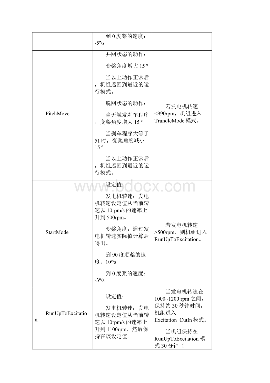 风机运行故障代码手册.docx_第3页