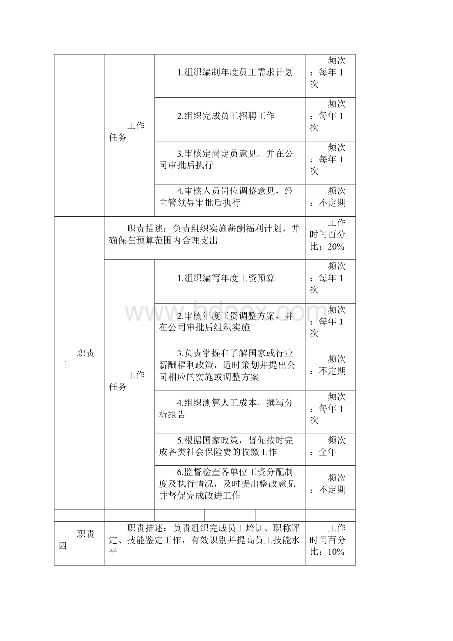 人力资源部职务说明书.docx_第3页