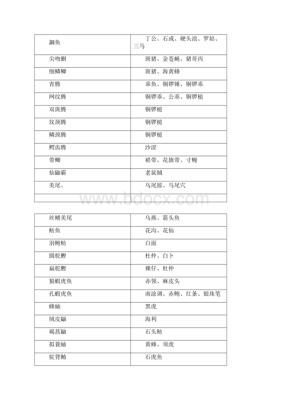 常见水产品学名与俗称对照文档格式.docx_第3页