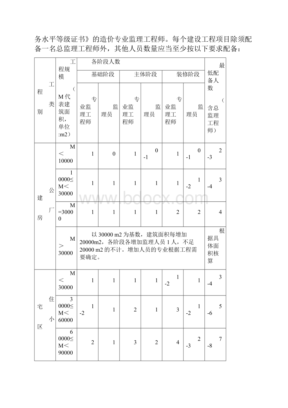 青岛房屋建筑工程施工现场监理管理导则Word格式.docx_第2页