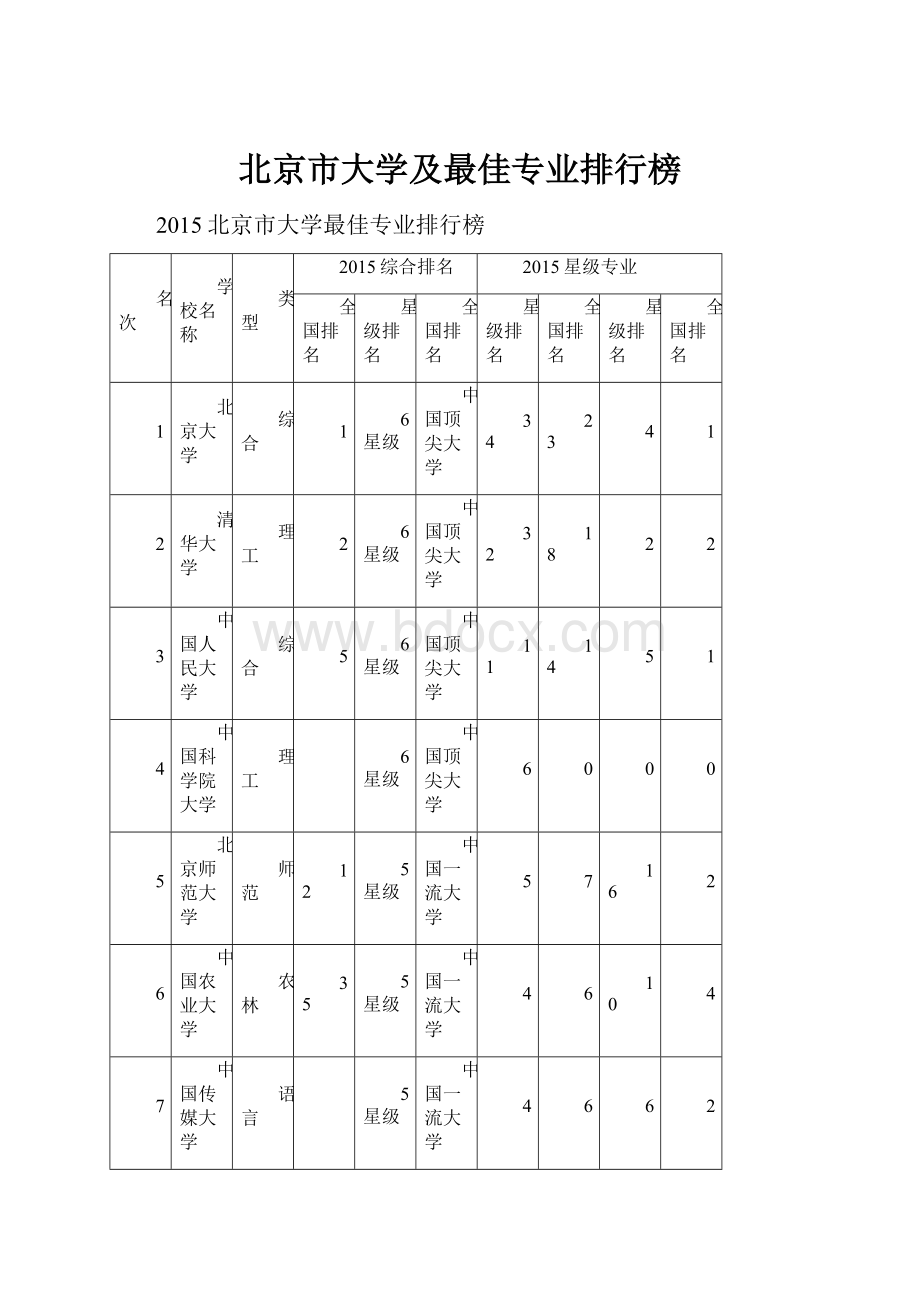 北京市大学及最佳专业排行榜.docx