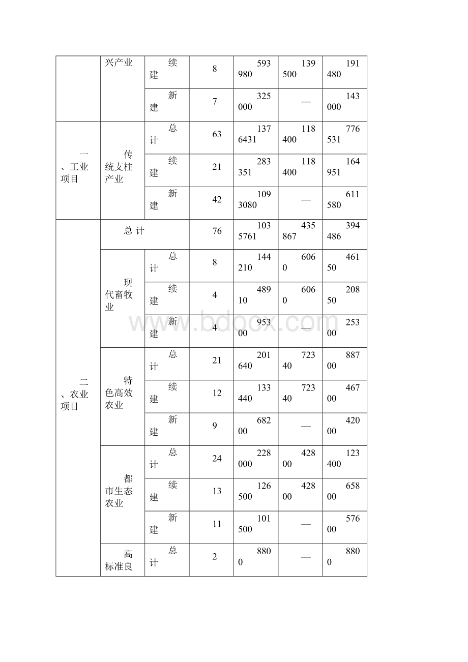 济源市计划建设项目台账.docx_第3页