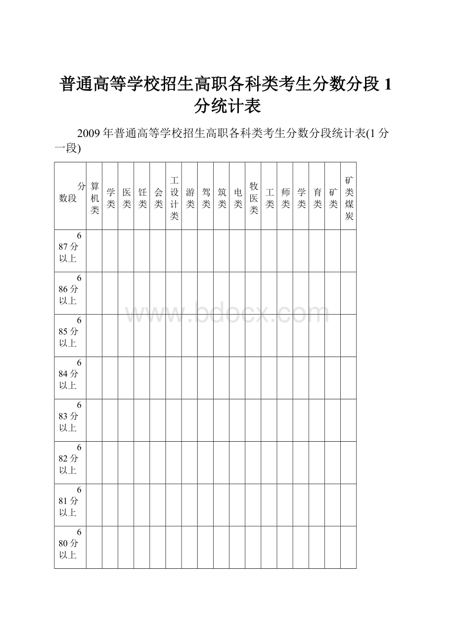 普通高等学校招生高职各科类考生分数分段1分统计表.docx_第1页