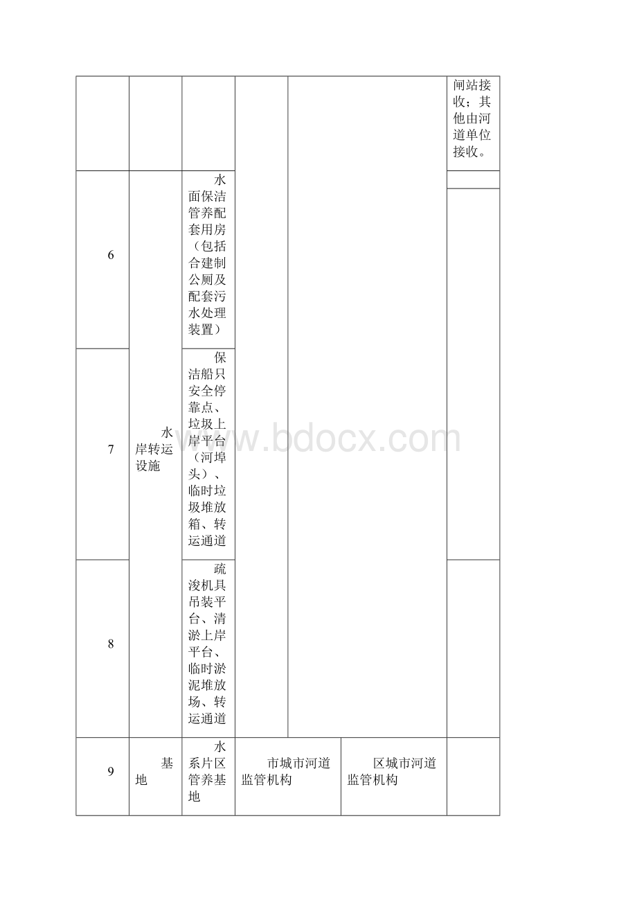 杭州市城市河道绿线范围内的设施分类及接收管理主体Word文档格式.docx_第2页