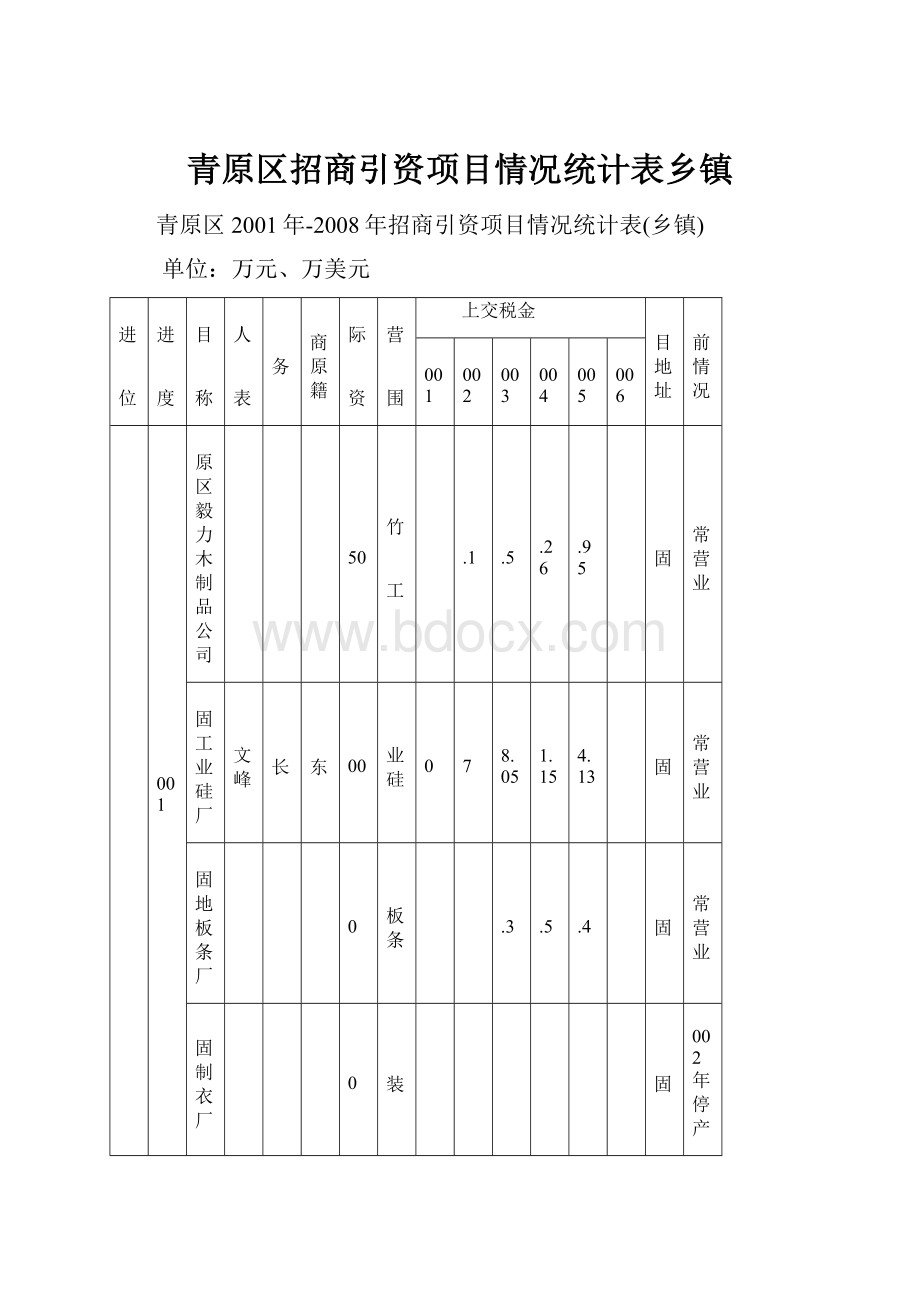 青原区招商引资项目情况统计表乡镇.docx_第1页