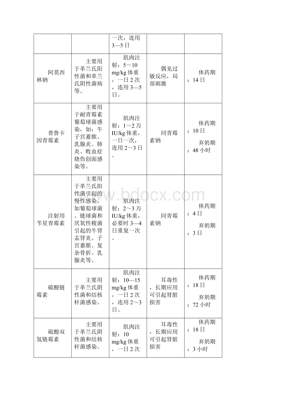 牛常用药物及用途.docx_第3页