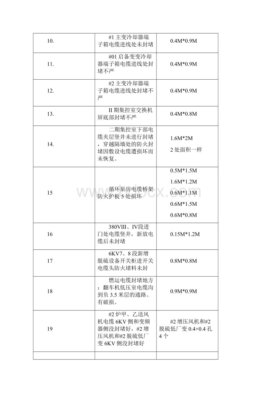 整理年机房电造缆孔洞封堵改方案.docx_第3页