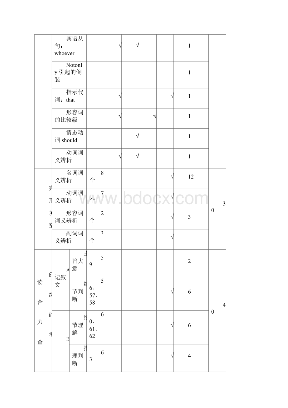 全国卷高考英语试题双向细目表最全最详细.docx_第2页