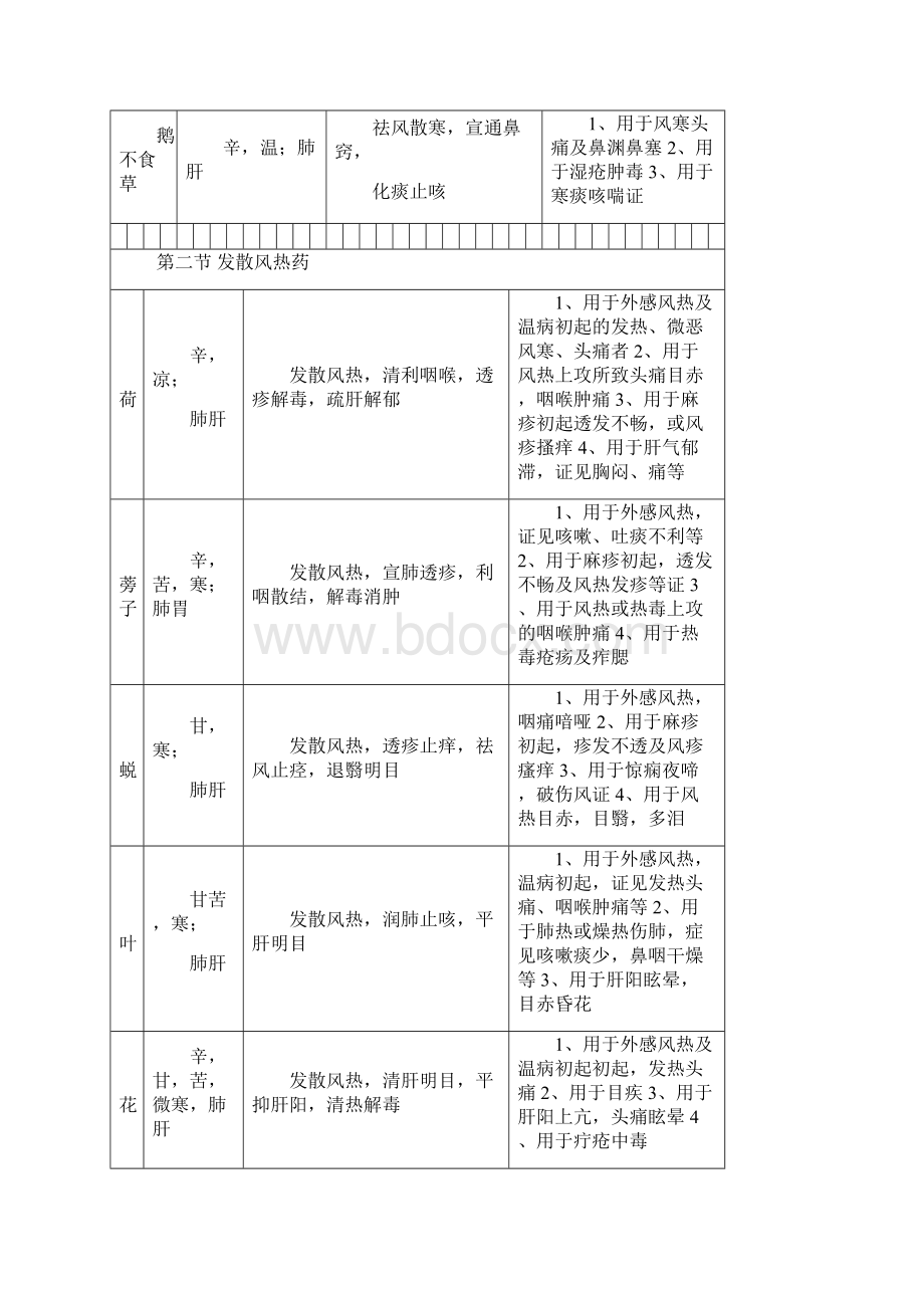 中药学考试重点速记.docx_第3页