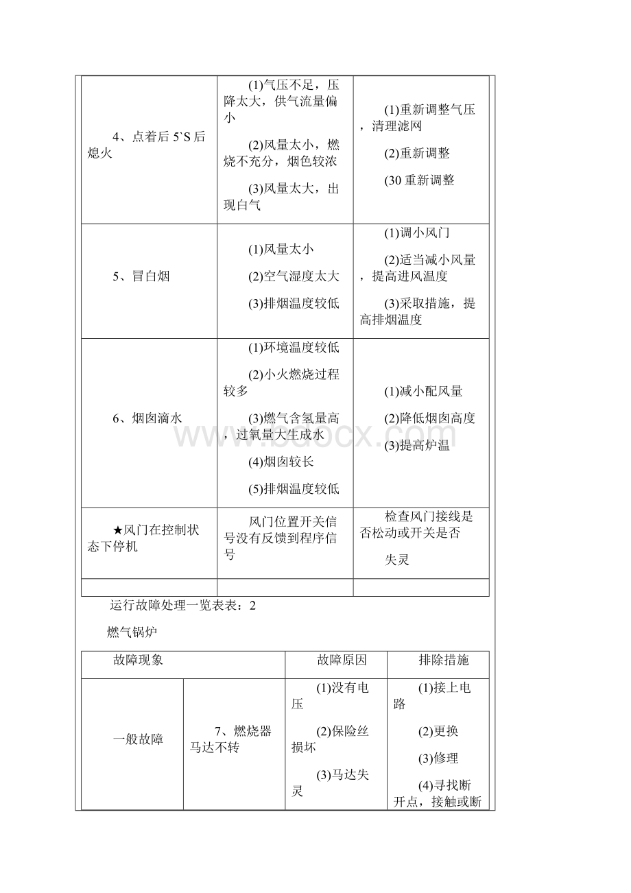 燃气锅炉故障及解决方法Word文档下载推荐.docx_第2页