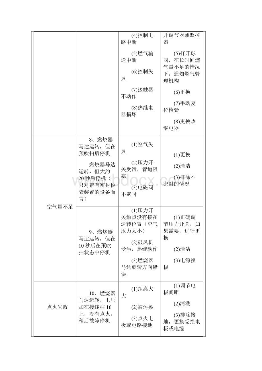 燃气锅炉故障及解决方法Word文档下载推荐.docx_第3页