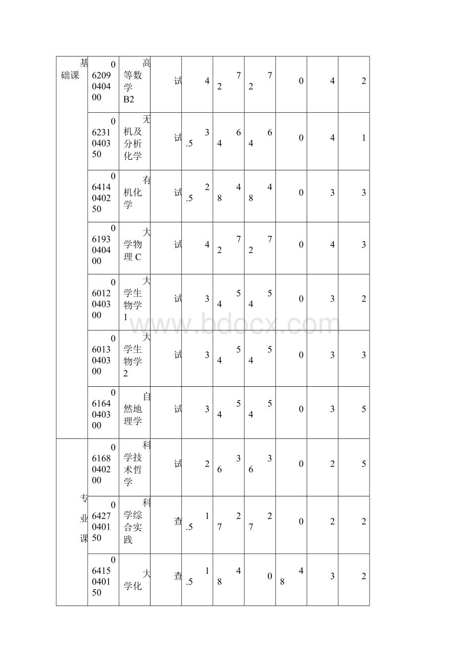 化学与环境学院辅修专业人才培养方案Word文件下载.docx_第2页