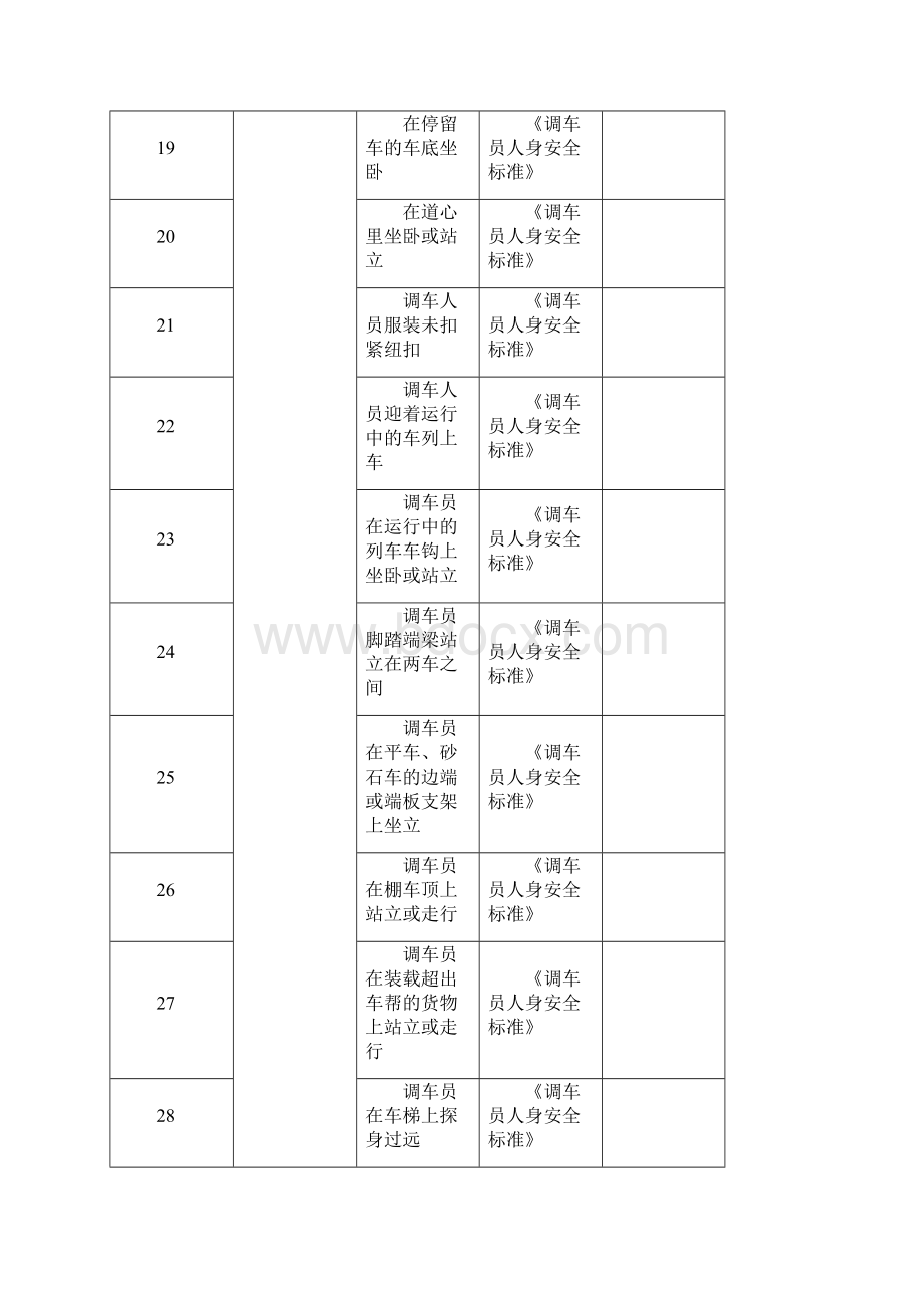 铁路专业 调车作业 安全检查表.docx_第3页