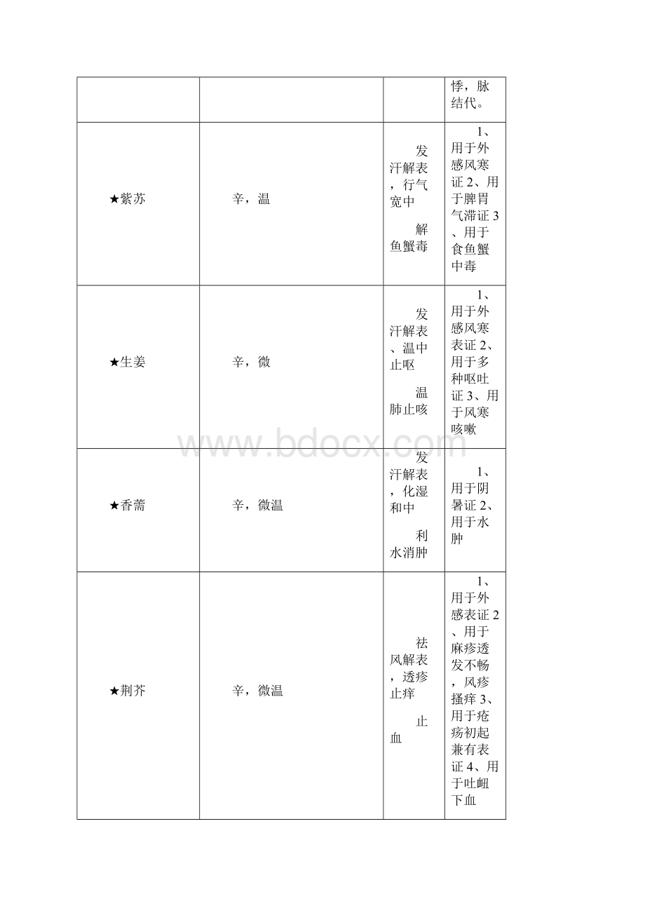 考研专用中药学跟方剂学口诀总结.docx_第2页